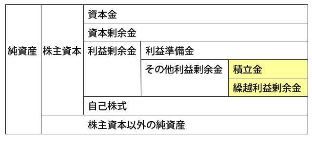 議案 積立金の積み立て 取り崩しをしたい 上場会社役員ガバナンスフォーラム