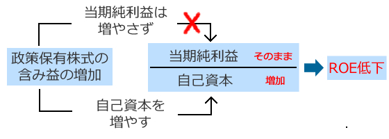 その他有価証券評価差額金 自己資本 安い