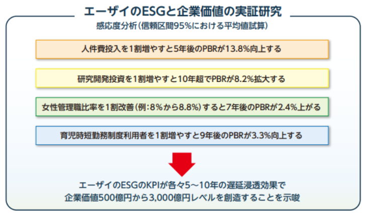 エーザイとESG