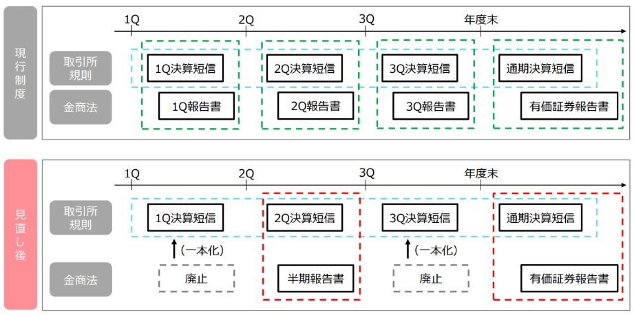 金商法改正後の四半期開示資料