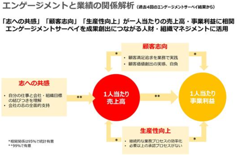 エンゲージメント